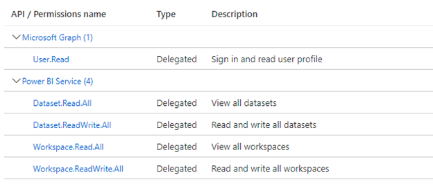 Basic Power BI REST API permissions