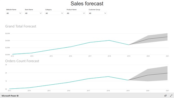 Sample Power BI Report showing sales forecast based on Magento e-commerce data. Created with BIM Power BI Integration extension for Magento.