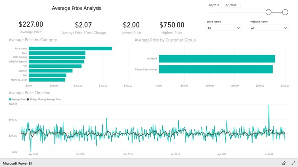 Average price analysis report based on Magento e-commerce data. Created with BIM Power BI Integration extension for Magento.