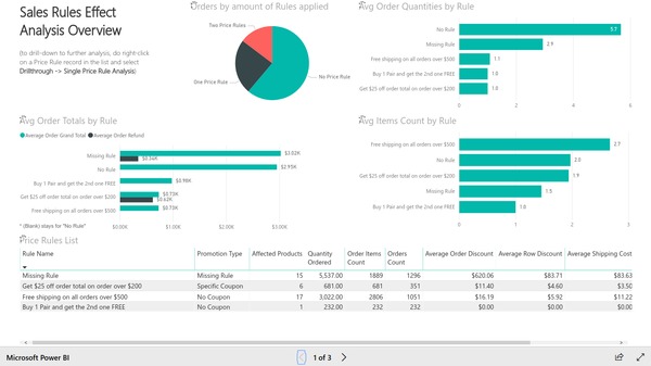 Page 1 of sales rule performance analysis report based on Magento e-commerce data. Created with BIM Power BI Integration extension for Magento.