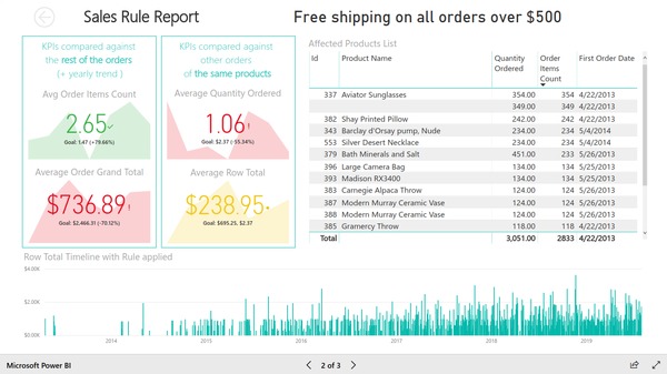 Page 1 of sales rule performance analysis report based on Magento e-commerce data. Created with BIM Power BI Integration extension for Magento.