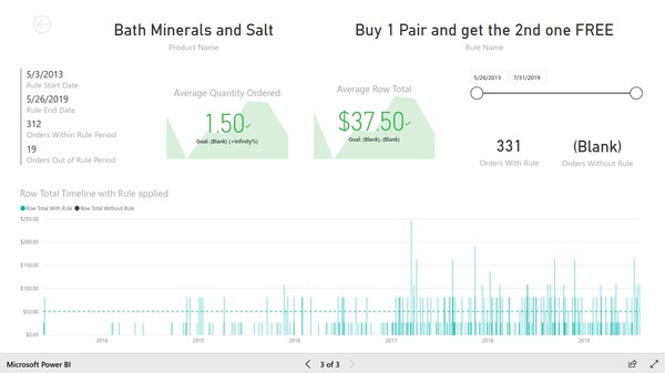 Sales rule performance analysis report - price rule / product sales analysis 