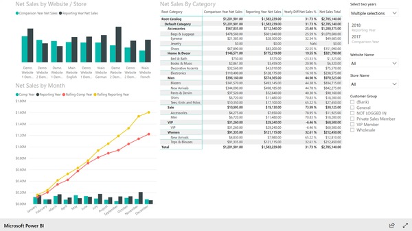 Year to year comparison report based on Magento e-commerce data. Created with BIM Power BI Integration extension for Magento.