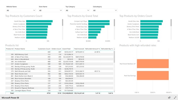 Top products report based on Magento e-commerce data. Created with BIM Power BI Integration extension for Magento.