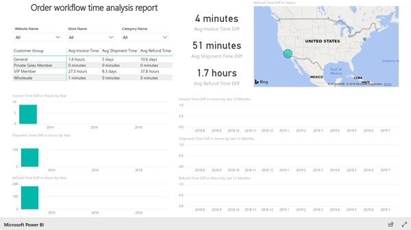 Workflow time analysis report based on Magento e-commerce data. Created with BIM Power BI Integration extension for Magento.