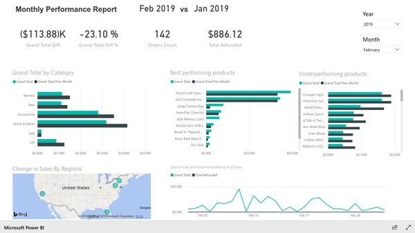 Monthly performance report based on Magento e-commerce data. Created with BIM Power BI Integration extension for Magento.