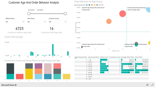 Age and order behavior analysis report based on Magento e-commerce data. Created with BIM Power BI Integration extension for Magento.