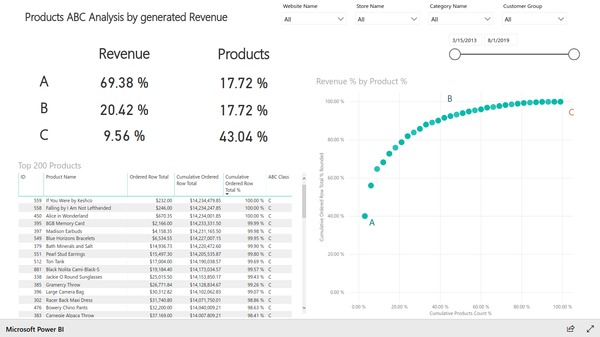 Products ABC analysis product search based on Magento e-commerce data. Created with BIM Power BI Integration extension for Magento.