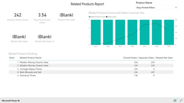 Related products report based on Magento e-commerce data. Created with BIM Power BI Integration extension for Magento.