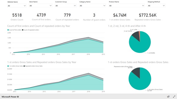 Repeated orders report based on Magento e-commerce data. Created with BIM Power BI Integration extension for Magento.