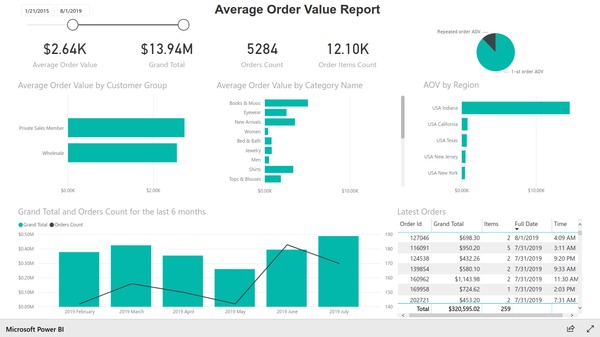 Average order value report based on Magento e-commerce data. Created with BIM Power BI Integration extension for Magento.