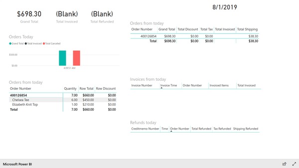 Today's performance report based on Magento e-commerce data. Created with BIM Power BI Integration extension for Magento.