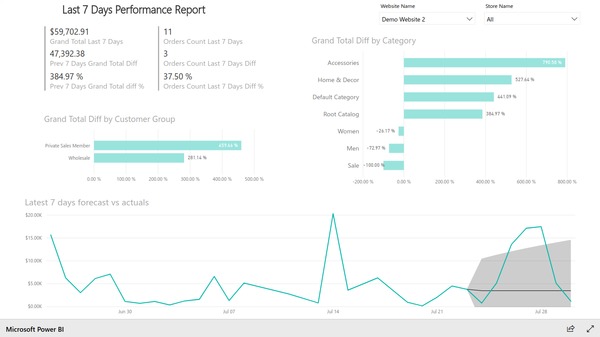 Latest 7 days performance report based on Magento e-commerce data. Created with BIM Power BI Integration extension for Magento.