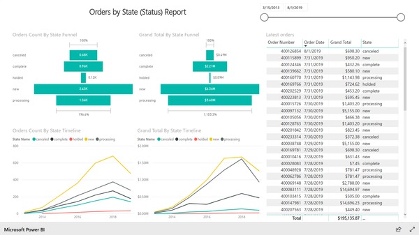 Orders by state report based on Magento e-commerce data. Created with BIM Power BI Integration extension for Magento.