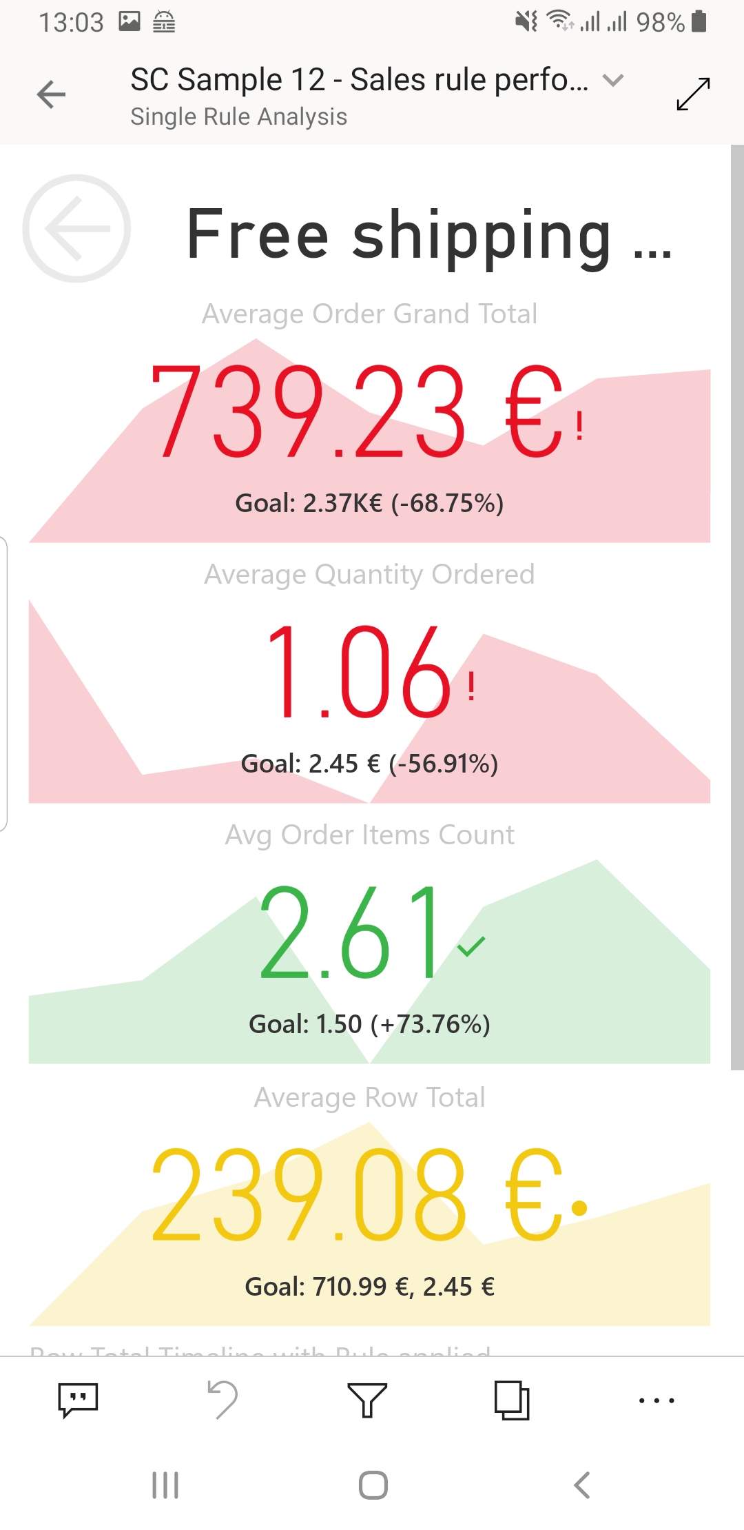 Example of Magento report in mobile app with Price Rule Analysis