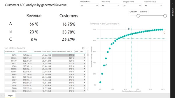 Customers ABC analysis product search based on Magento e-commerce data. Created with BIM Power BI Integration extension for Magento.